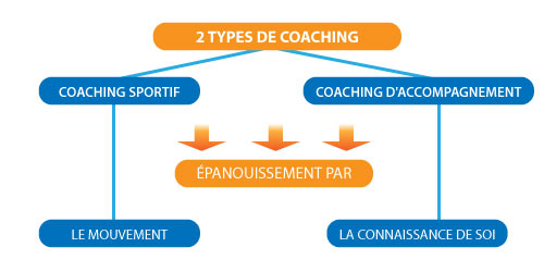 2 types de coaching